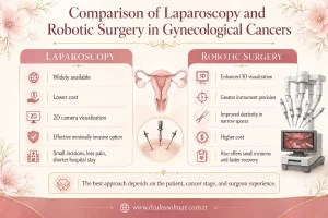 Comparison of Laparoscopy and Robotic Surgery in Gynecological Cancers